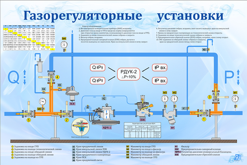 Стенд «Газорегуляторные установки в ГРПШ»